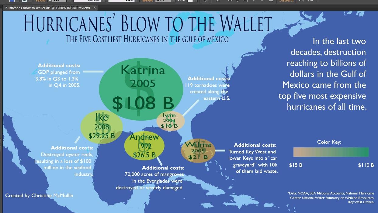Hurricanes' Blow to the Wallet (the top 5 costliest hurricanes of all time) - image 1 - student project