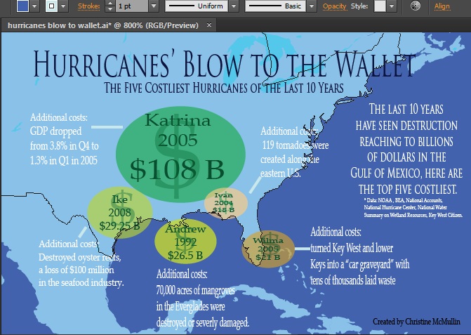 Hurricanes' Blow to the Wallet (the top 5 costliest hurricanes of all time) - image 2 - student project