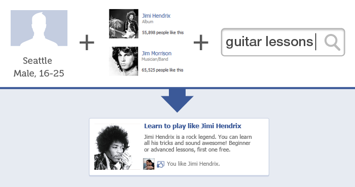 Facebook’s social data is a boon for search ad effectiveness