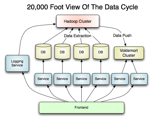 linkedin_arch
