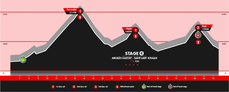 Stage 4: Argeles-Gazost - Saint-Lary Soulan