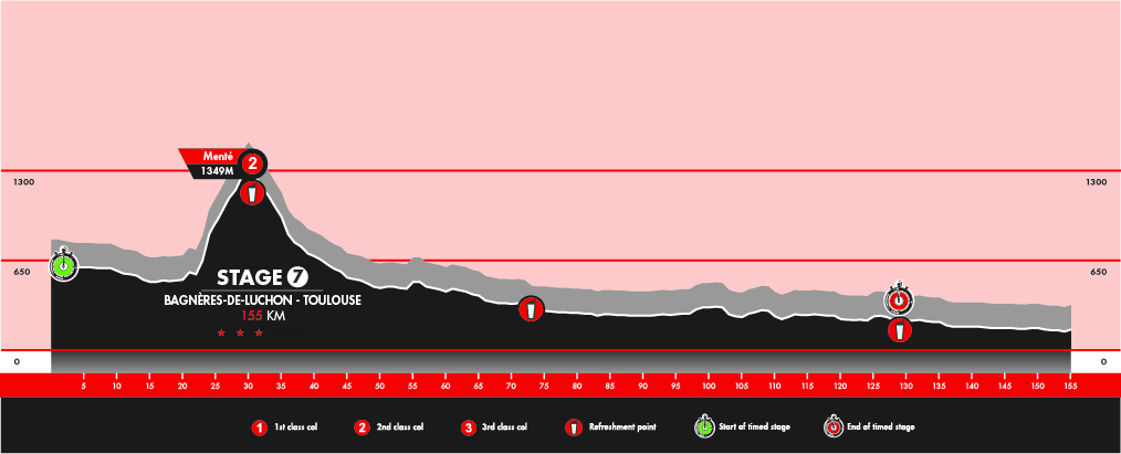 Stage 7: Bagneres-de-Luchon - Toulouse