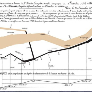 Bonapart's Russian Campaign on a Minard Chart