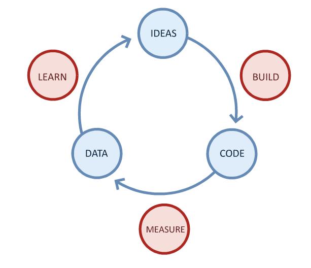 Lean Startup