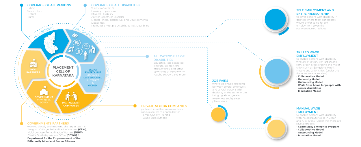 Self-employment and entrepreneurship model in rural areas with the help of training centers like Rudseti and Rseti.  Mobilization through village rehabilitation workers, District disabled welfare officer, Multi-purpose rehabilitation workers.
                  Skilled wage employment model for semi urban and urban areas through university model, Collaborative Trainings in partnership with employers, Incubation Center for outsourced work, Contract jobs, work at home options or sheltered work environments for persons with severe disability.Manual wage Employment model enables pwds with no computer skills in urban and rural areas. Job fairs mobilize candidates for both skilled wage employment and manual wage employment.