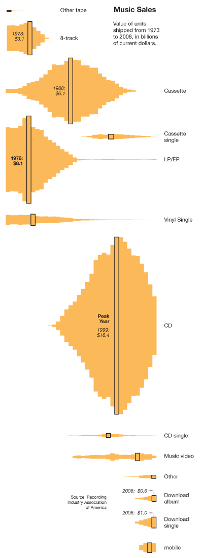 Music Format Sales Over Time