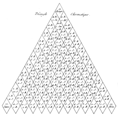 Triangle Chromatique