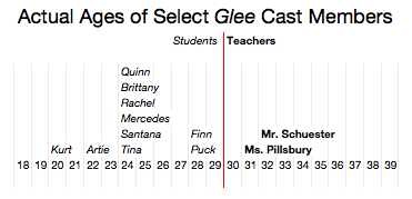 These Fake High School Kids Keep Gettin' Older, Matthew McConaughey Stays The Same Age