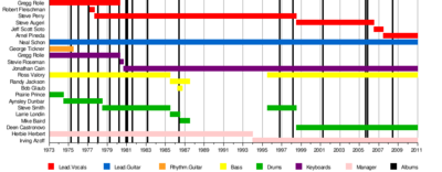 Journey Timeline