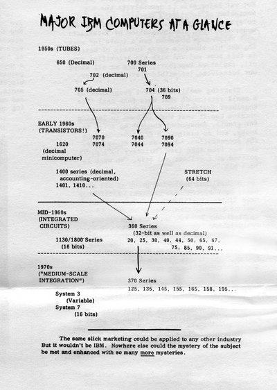 Product Grid Confusion circa 1974