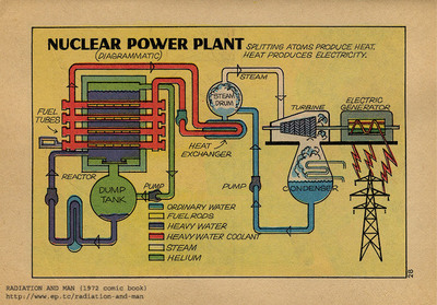 Radiation and Man