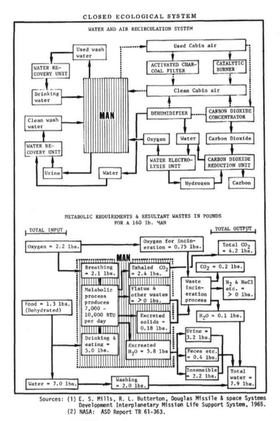 Closed Ecological System