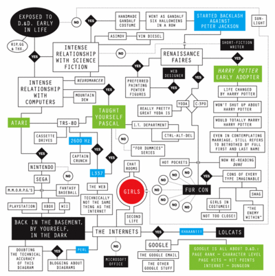 A Chart for Gygax