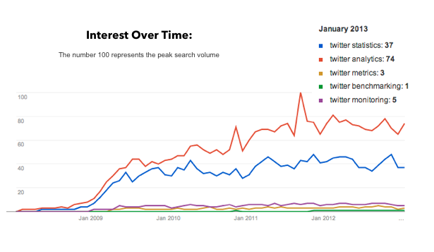 Google Search Volume - Twitter Statistics Google Trends - Twitter Statistics