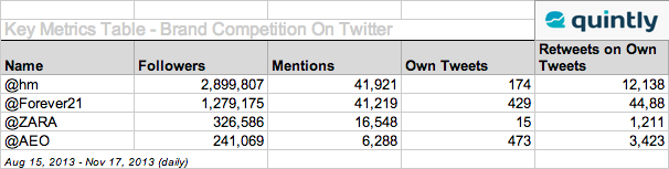 Key Metrics Table Twitter Social Media Benchmarking