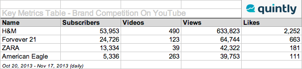 Key Metrics Table YouTube Social Media Benchmarking