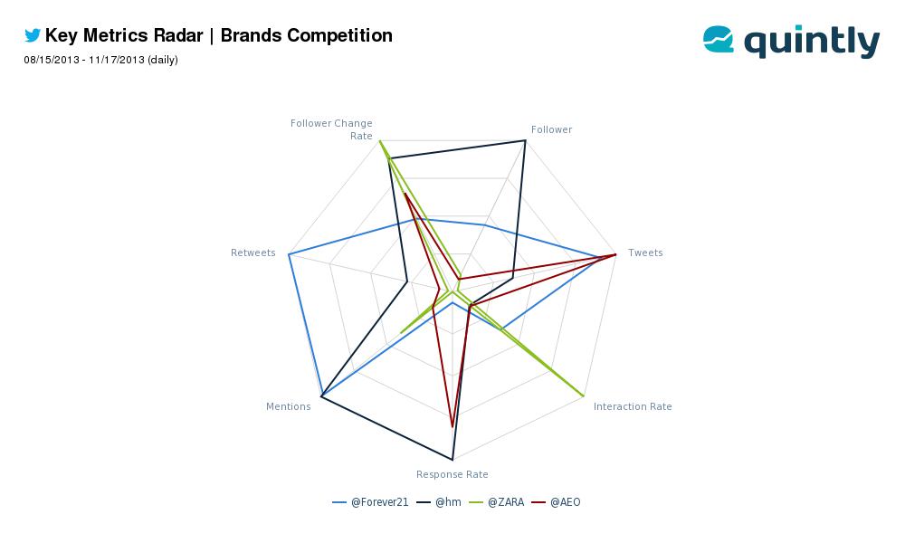 All In One Benchmarking Radar Twitter Social Media Benchmarking Twitter