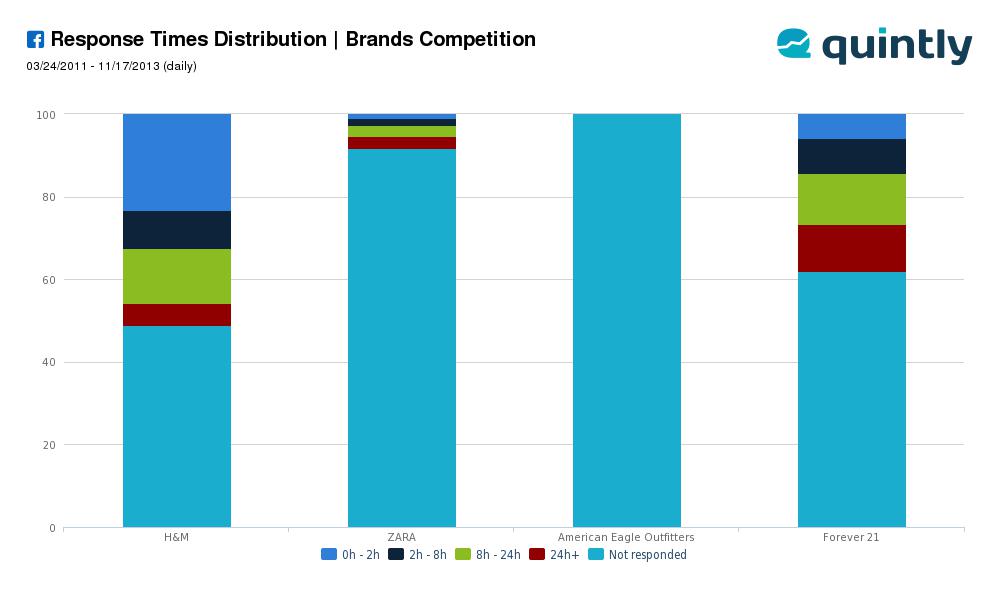 Response Times Distribution Facebook Social Media Benchmarking Facebook