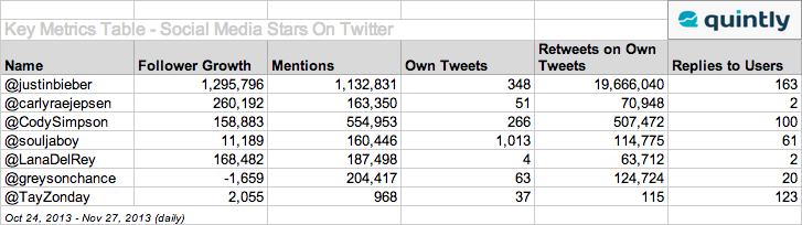 Key Metrics Table Twitter Social Media Stars Twitter