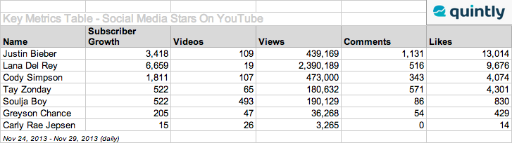 Key Metrics Table YouTube Social Media Stars YouTube