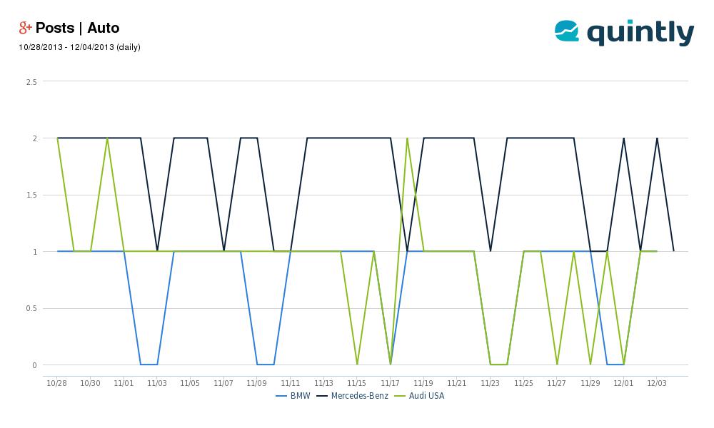 quintly Google Plus Measurement of Posts Google+ Page Post Analysis