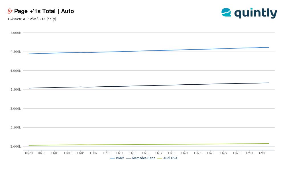 quintly Google Plus Analytics Page +1's Page +1's Total Chart