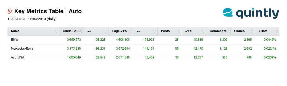 quintly Google Plus Analytics Google+ Analytics Key Metrics Table
