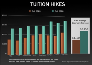 Tuition increases in Texas public colleges 2003 and 2008
