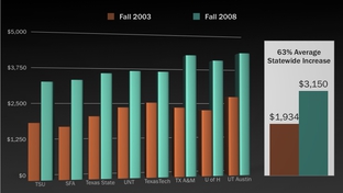 Tuition increases in Texas public colleges 2003 and 2008