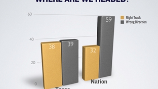 How Texas voters view the direction of the state and the country.