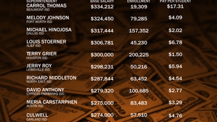 Superintendent salaries often, but not always correlate with district enrollment. The top earner in Texas, Beaumont ISD's Carrol Thomas, is the exception. He earns $334,212 for managing a system one-tenth the size of the state's largest, Houston ISD.