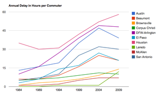 Annual delay in hours caused by traffic jams in Texas cities. 