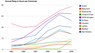 Annual delay in hours caused by traffic jams in Texas cities. 