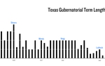 Texas Gubernatorial Term Lengths: 1846-2011