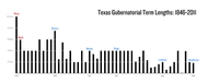 Texas Gubernatorial Term Lengths: 1846-2011