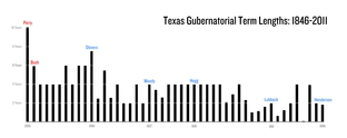 Texas Gubernatorial Term Lengths: 1846-2011