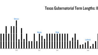 Texas Gubernatorial Term Lengths: 1846-2011