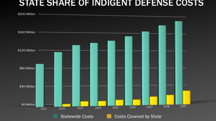 State Share of Indigent Defense Costs 2001-2009