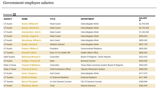 The payroll database contains more than $250,000 public employees' salaries.