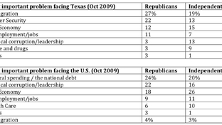 Most important problems for Republican and independent voters in Texas.