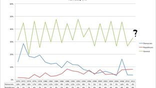 General and primary election turnout in Texas since 1970 as a percentage of the voting age population