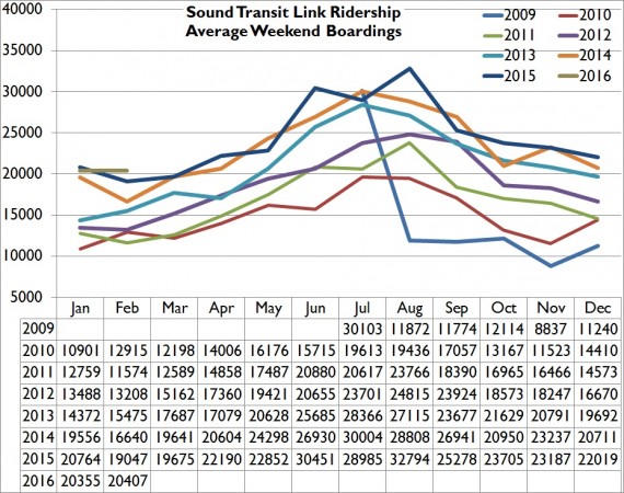 Feb16WeekendRidership-570x450.jpg