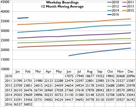Feb16WeekdayMovingAVGAlt-570x450.jpg