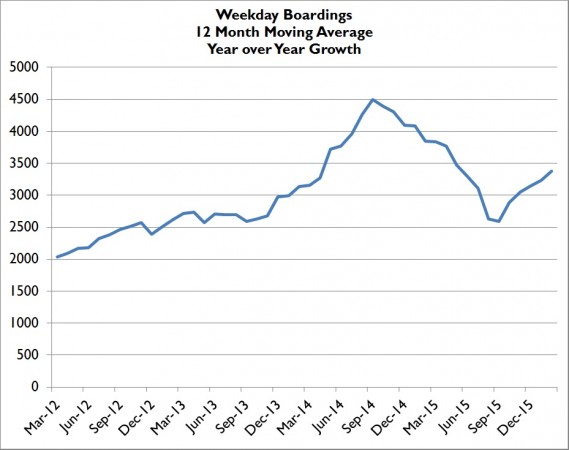 Feb16WeekdayMovingAvgGrowth-569x450.jpg