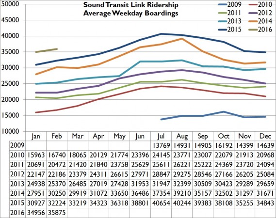Feb16WeekdayRidership-569x450.jpg