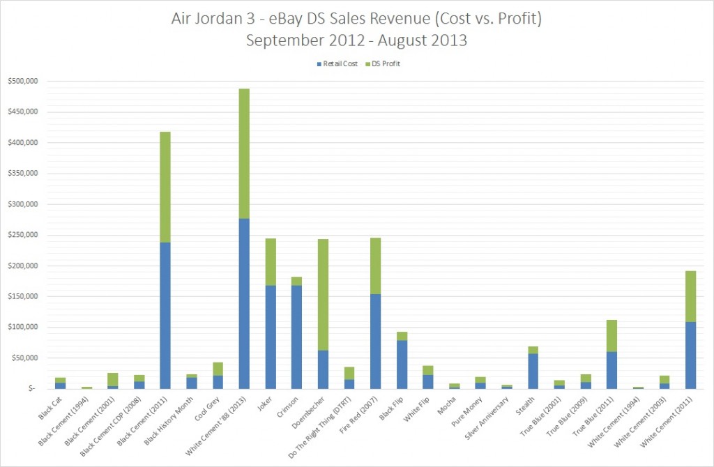 Air Jordan 3 eBay Sales Revenue & Profit (with charts) StockX News