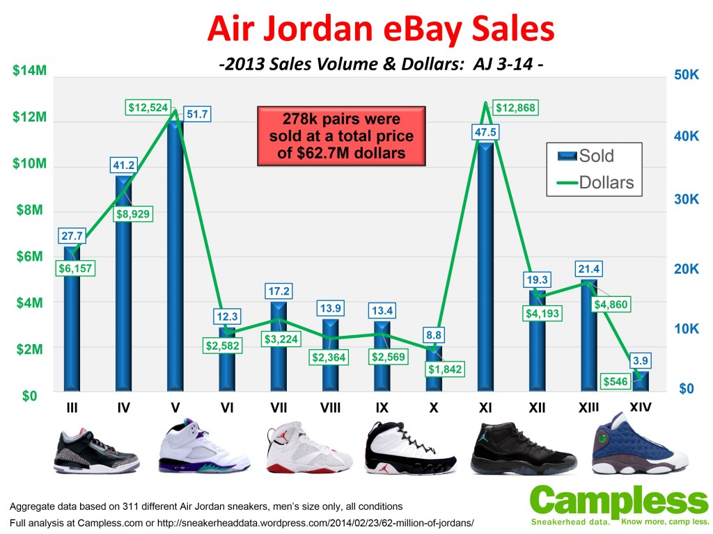 62 Million of Jordans StockX News