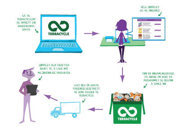 Diagram of the TerraCycle signup process