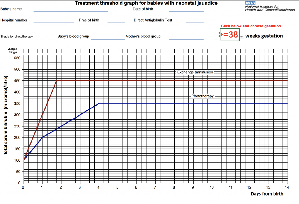 Threshold Chart