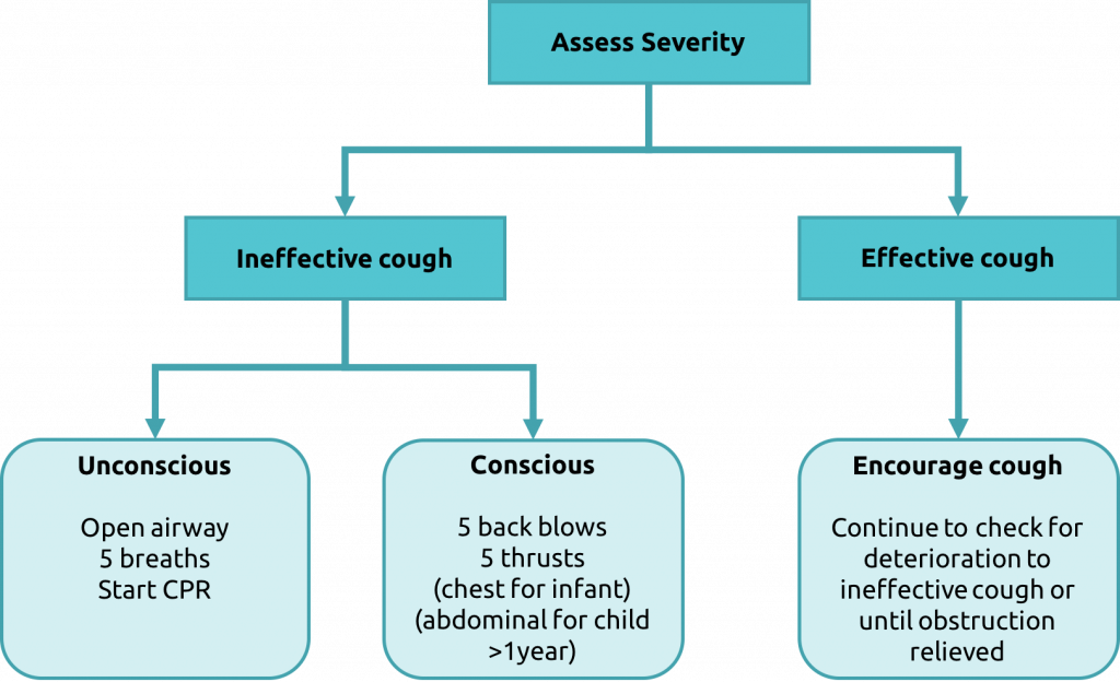 Choking Risk factors Management TeachMePaediatrics